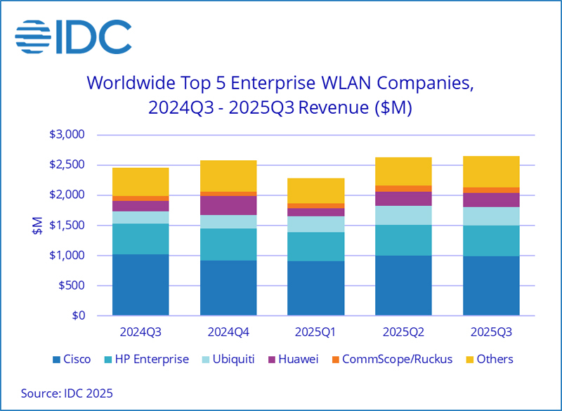  Источник изображения: IDC 