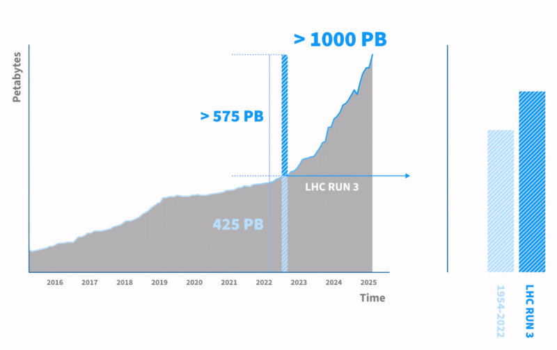  Источник изображения: CERN 