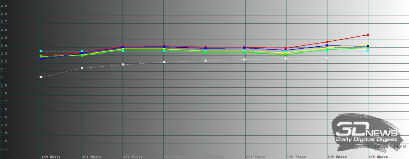  HONOR X6c, гамма в режиме яркой цветопередачи. Желтая линия &ndash; показатели HONOR X6c, пунктирная &ndash; эталонная гамма 