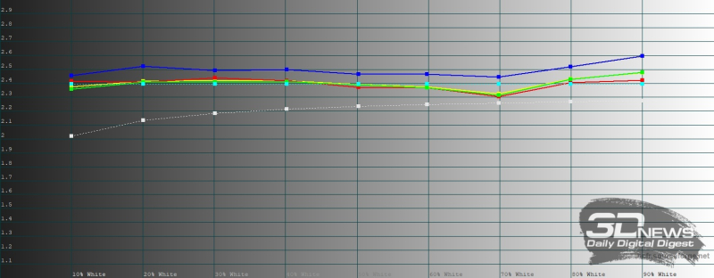  HONOR X6c, гамма в режиме обычной цветопередачи. Желтая линия &ndash; показатели HONOR X6c, пунктирная &ndash; эталонная гамма 