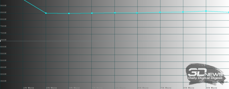  HONOR X6c, цветовая температура в режиме яркой цветопередачи. Голубая линия &ndash; показатели HONOR X6c, пунктирная &ndash; эталонная температура 