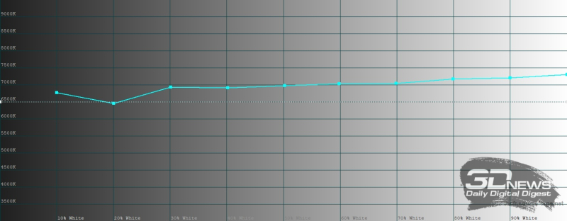  HONOR X6c, цветовая температура в режиме обычной цветопередачи. Голубая линия &ndash; показатели HONOR X6c, пунктирная &ndash; эталонная температура 
