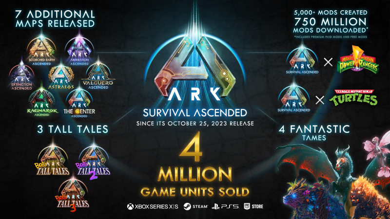  Продажи Ark: Survival Ascended превышают 4 млн копий 