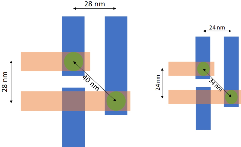  Слева: для &laquo;5-нм&raquo; техпроцесса физическое расстояние между срединными линиями соседних металлических шин составляет 28 нм, и потому, когда организуется соединение между проводниками в лежащих один над другим таких слоях, дистанция между центрами сквозных каналов достигает уже 40 нм. Справа &mdash; та же структура, но для &laquo;3-нм&raquo; техпроцесса: в одном слое расстояние между осевыми линиями проводников &mdash; 24 нм, а между центрами межслойных соединений &mdash; уже 34 нм (источник: Proc. SPIE) 