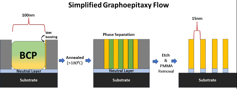  Упрощённая схема графоэпитаксиальной направляемой самосборки, которая позволяет на сформированных методами классической литографии заготовках с характерным шагом в 100 нм получать высокоупорядоченные структуры с зазорами в 15 нм между соседними элементами (источник: Semiconductor Engineering) 