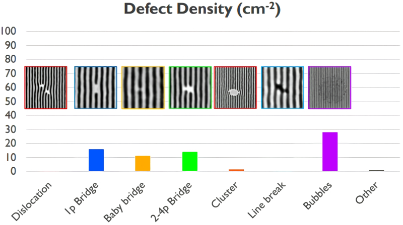  Плотность (ед./кв. см) дефектов различного типа &mdash; как именно они выглядят, поясняют картинки сверху &mdash; для DSA-процесса на &laquo;13-нм&raquo; фотолитографированной направляющей структуре (источник: Imei) 