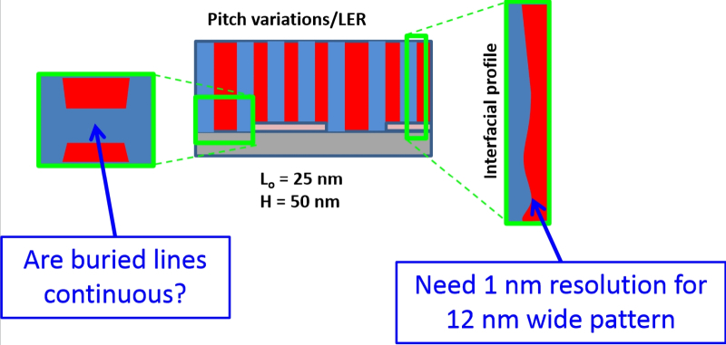 В толще сформированной методом DSA структуры могут возникать &mdash; и, увы, на практике действительно возникают &mdash; разнообразные дефекты, обнаружить которые не так-то просто (источник: NIST) 