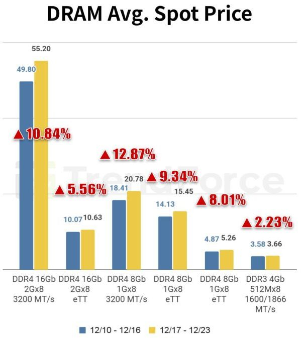  Источник изображения: TrendForce 