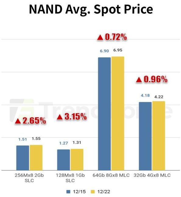  Источник изображения: TrendForce 