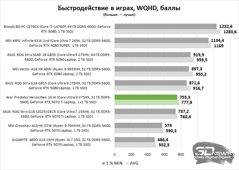  Графики взяты из статьи &laquo;Обзор игрового ноутбука Acer Predator Helios Neo 16 AI: как носить в рюкзаке саму мощь&raquo;. Индекс производительности рассчитан в баллах, где за 100 % приняты результаты тестирования эталонной системы с Core i7-14700KF, 32 Гбайт DDR5-7600 (36-48-48-84) и дискретной GeForce RTX 5070 