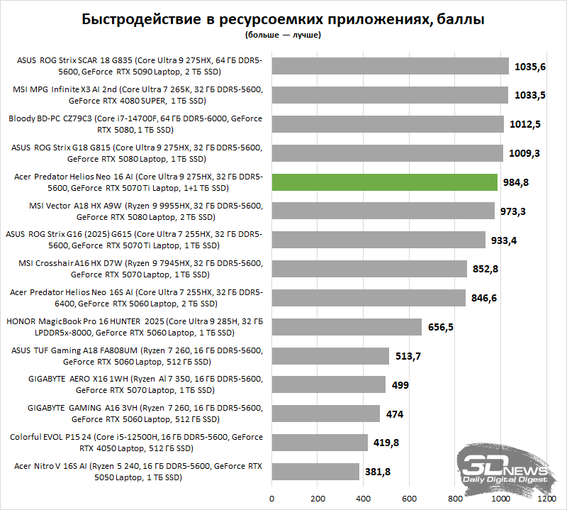  Графики взяты из статьи &laquo;Обзор игрового ноутбука Acer Predator Helios Neo 16 AI: как носить в рюкзаке саму мощь&raquo;. Индекс производительности рассчитан в баллах, где за 100 % приняты результаты тестирования эталонной системы с Core i7-14700KF, 32 Гбайт DDR5-7600 (36-48-48-84) и дискретной GeForce RTX 5070 