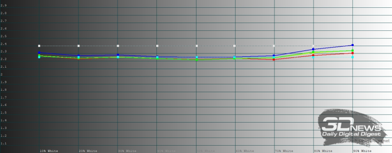  OnePlus 15R, гамма в ярком режиме. Желтая линия &ndash; показатели OnePlus 15R, пунктирная &ndash; эталонная гамма 