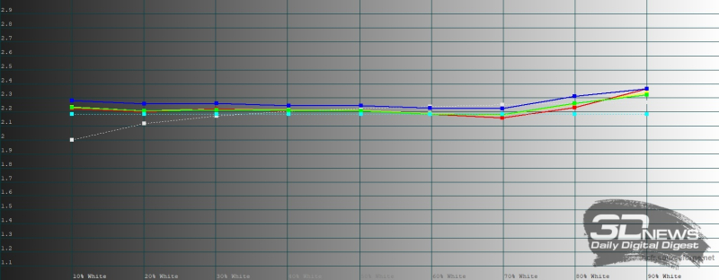  OnePlus 15R, гамма в натуральном режиме цветопередачи. Желтая линия &ndash; показатели OnePlus 15R, пунктирная &ndash; эталонная гамма 