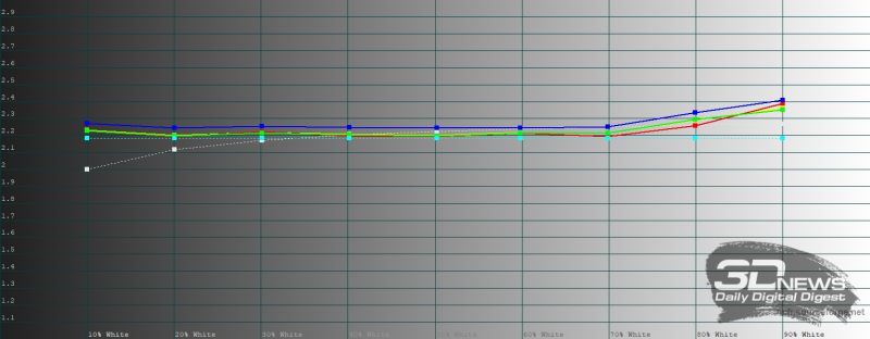  OnePlus 15R, гамма в режиме Pro. Желтая линия &ndash; показатели OnePlus 15R, пунктирная &ndash; эталонная гамма 