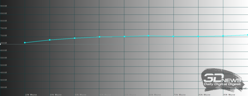  OnePlus 15R, цветовая температура в ярком режиме. Голубая линия &ndash; показатели OnePlus 15R, пунктирная &ndash; эталонная температура 