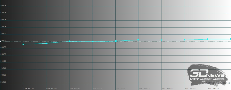  OnePlus 15R, цветовая температура в режиме Pro. Голубая линия &ndash; показатели OnePlus 15R, пунктирная &ndash; эталонная температура 