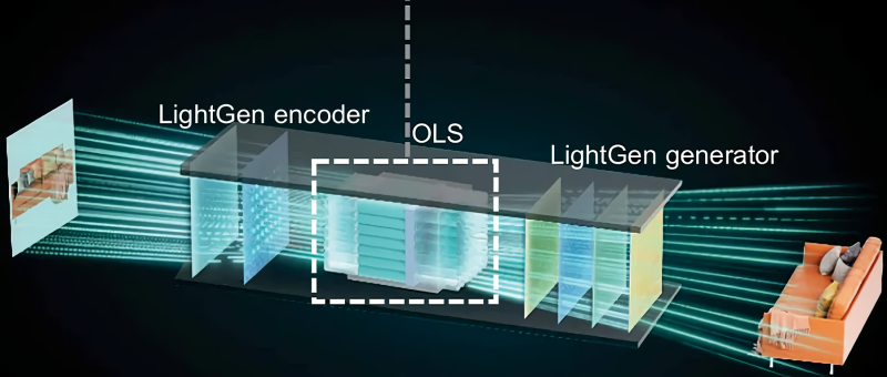  Поток данных от сканируемого системой изображения (слева), проходя через оптическое латентное пространство, даёт модели возможность трансформировать плоскую картинку в трёхмерную модель (источник: Shanghai Jiao Tong University) 
