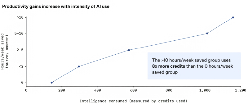  Чем больше условных кредитов (грубо говоря, обработанных ИИ-моделью токенов) расходовали за неделю участники исследования, тем более заметной экономии времени на выполнение рабочих задач добивались. И это ещё безо всякого AGI! (источник: OpenAI) 