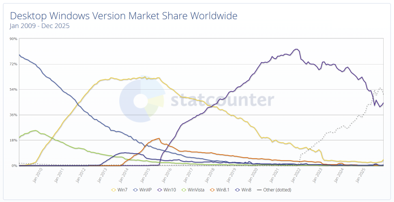  Источник изображения: gs.statcounter.com 