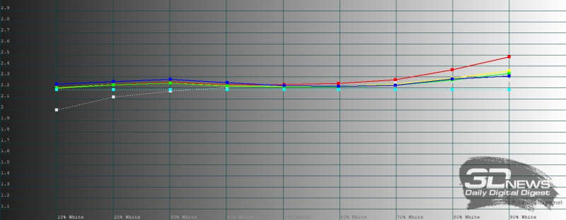  HUAWEI MatePad 11,5&rsquo;&rsquo; S (2026), гамма в режиме обычной цветопередачи. Желтая линия &ndash; показатели HUAWEI MatePad 11,5&rsquo;&rsquo; S (2026), пунктирная &ndash; эталонная гамма 