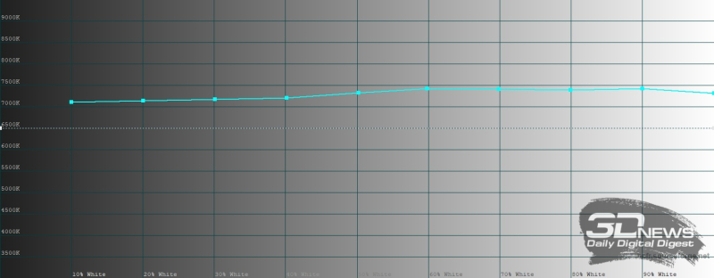  HUAWEI MatePad 11,5&rsquo;&rsquo; S (2026), цветовая температура в режиме яркой цветопередачи. Голубая линия &ndash; показатели HUAWEI MatePad 11,5&rsquo;&rsquo; S (2026), пунктирная &ndash; эталонная температура 