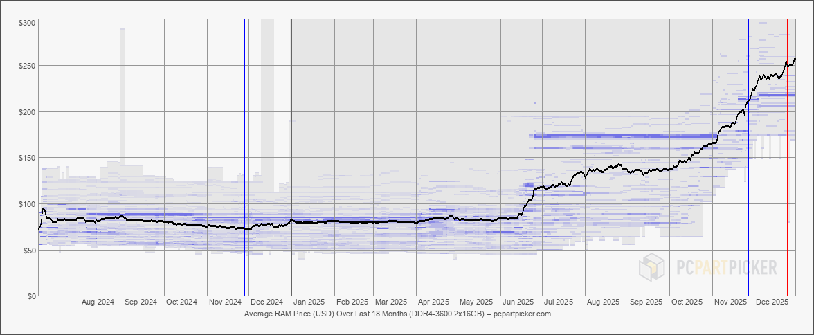  Средняя цена комплектов DDR4-3600 2x16GB 