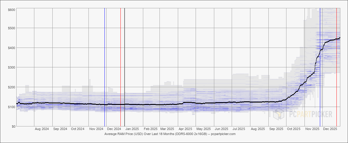  Средняя цена комплектов DDR5-6000 2x16GB 