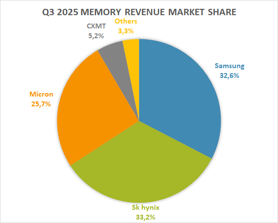  Доли производителей на рынке памяти 