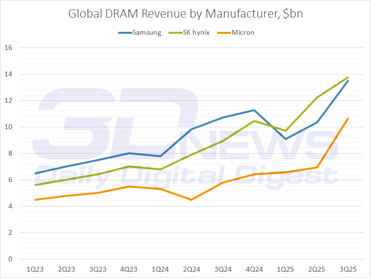  Заработки производителей памяти 