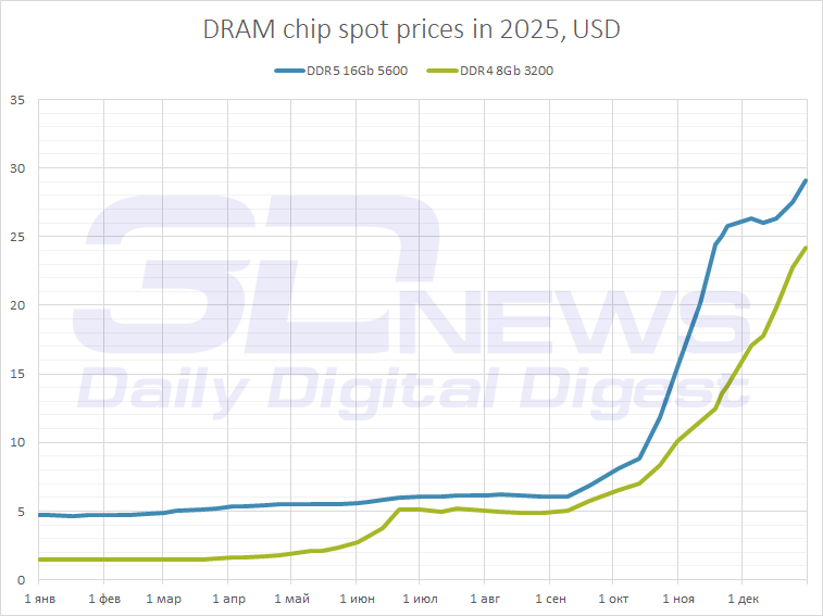  Спотовые цены на чипы DDR4 и DDR5 