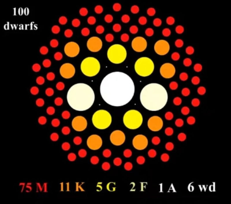  Статистика распредления звёзд на 100 карликов в предлах 10 парсек от Солнца. Источник изображения: Carrazco-Gaxiola 