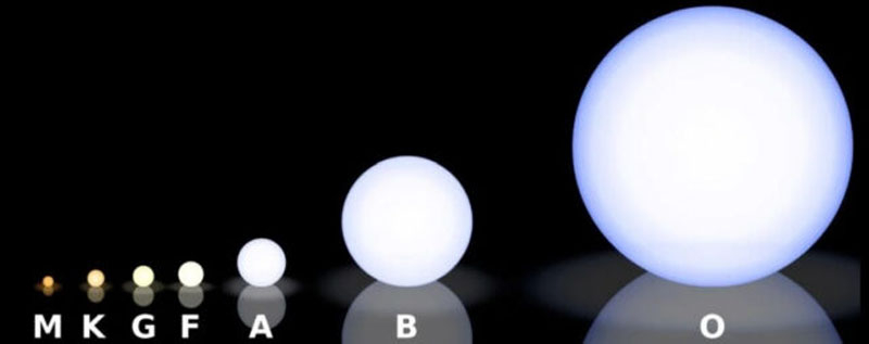  Классификация звёзд главной последовательности. Источник изображения: Wikimedia 