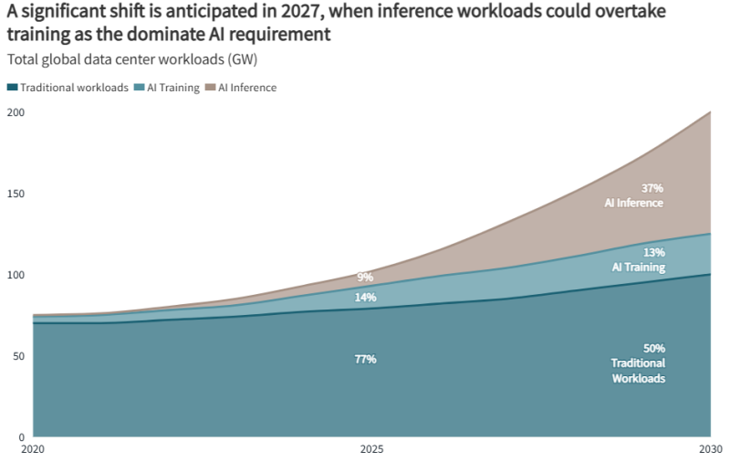  Источник изображения: JLL Research 