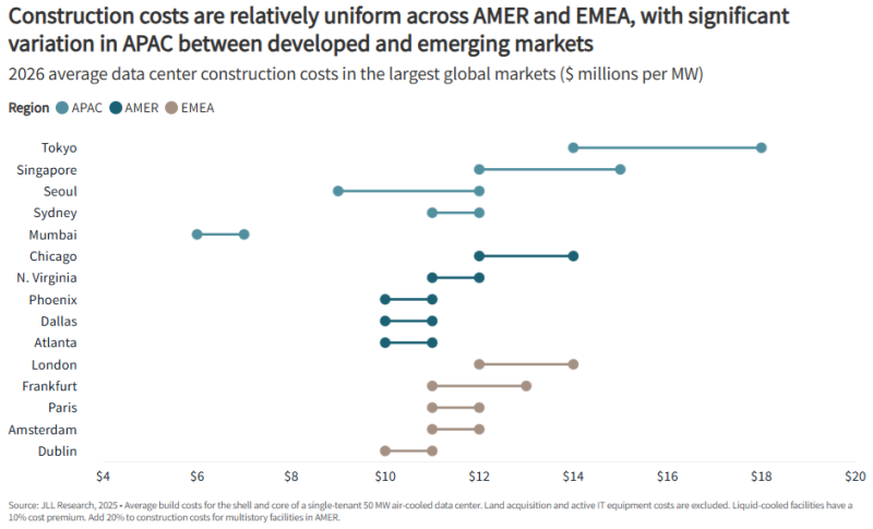  Источник изображения: JLL Research 