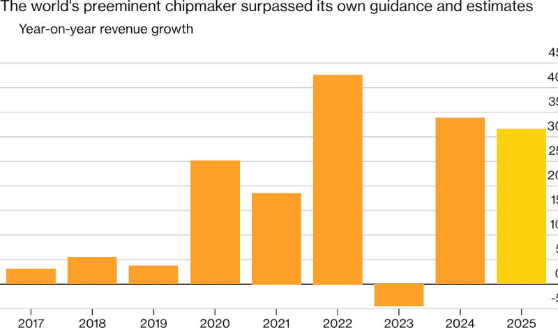  Показатели роста выручки TSMC. Здесь и далее источник изображений: Bloomberg 