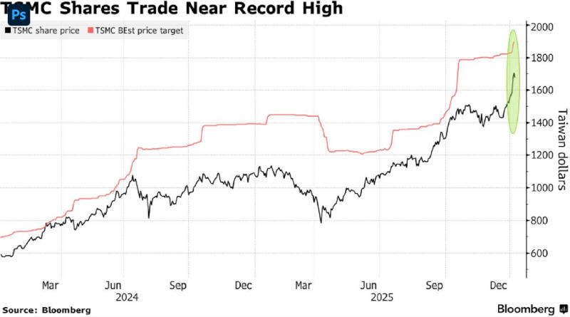  Динамика акций TSMC 