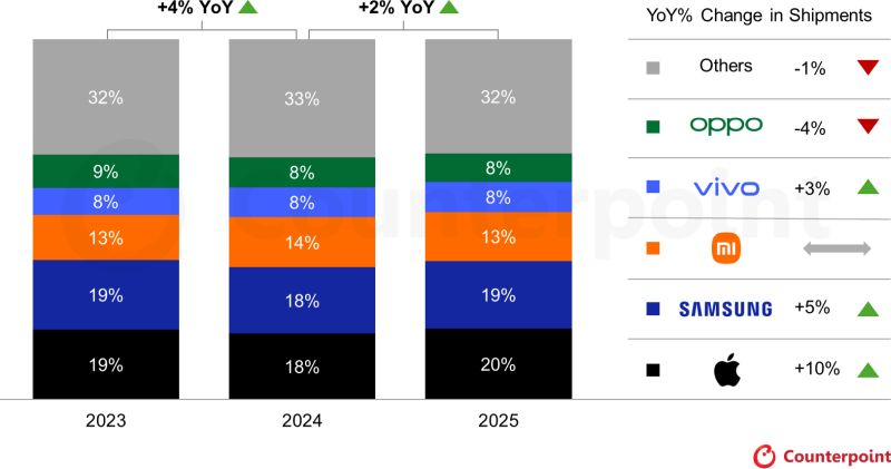  Источник изображения: Counterpoint Research 