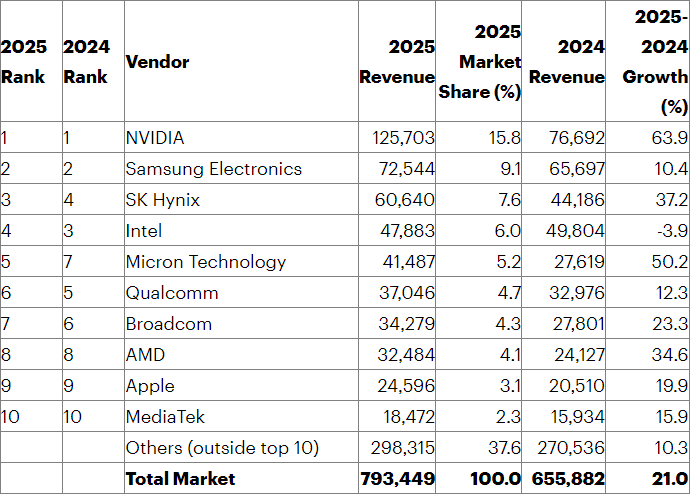  Источник изображения: Gartner 