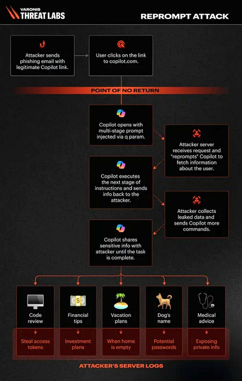  Источник изображения: Varonis Threat Labs 