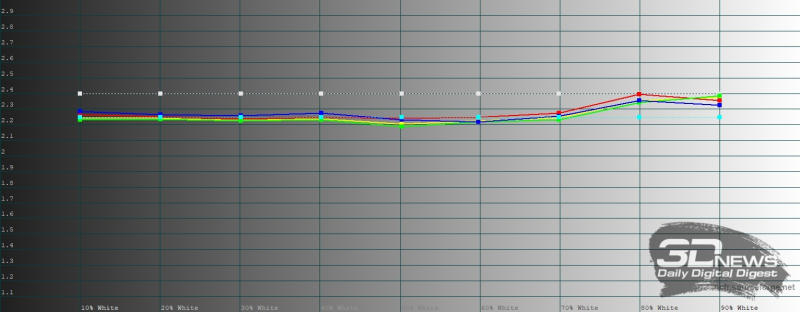 HUAWEI Mate X7, внутренний экран, яркий режим, гамма. Желтая линия &ndash; показатели HUAWEI Mate X7, пунктирная &ndash; эталонная гамма 
