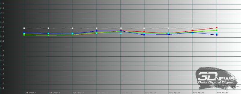 HUAWEI Mate X7, внешний экран, яркий режим, гамма. Желтая линия &mdash; показатели HUAWEI Mate X7, пунктирная &mdash; эталонная гамма 