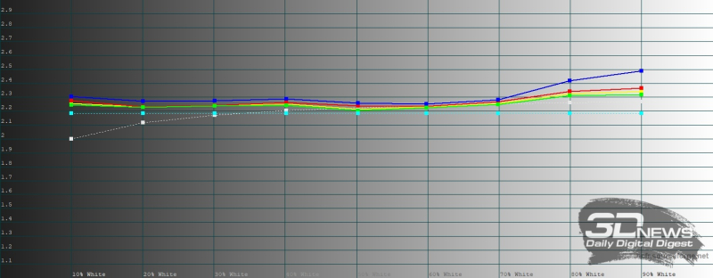  HUAWEI Mate X7, внутренний экран, обычный режим, гамма. Желтая линия &mdash; показатели HUAWEI Mate X7, пунктирная &mdash; эталонная гамма 