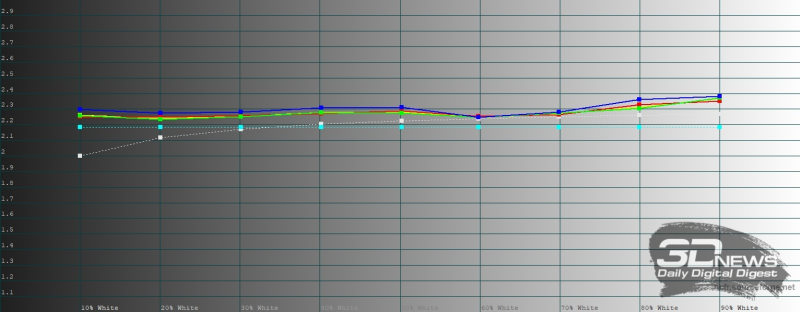  HUAWEI Mate X7, внешний экран, обычный режим, гамма. Желтая линия &ndash; показатели HUAWEI Mate X7, пунктирная &ndash; эталонная гамма 