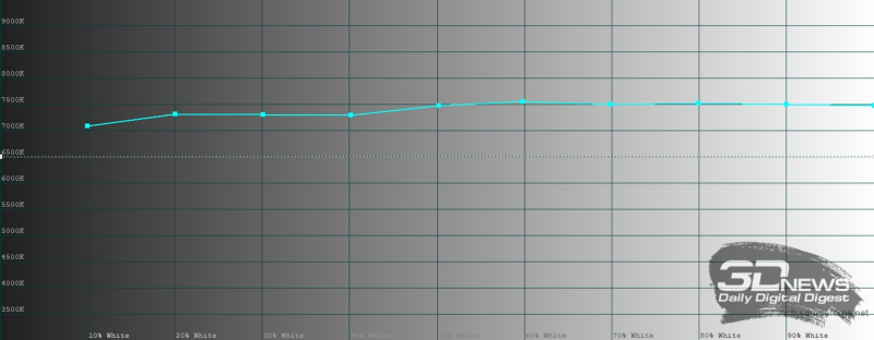  HUAWEI Mate X7, внутренний экран, яркий режим, цветовая температура. Голубая линия &ndash; показатели HUAWEI Mate X7, пунктирная &ndash; эталонная температура 
