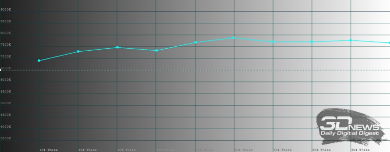  HUAWEI Mate X7, внешний экран, яркий режим, цветовая температура. Голубая линия &mdash; показатели HUAWEI Mate X7, пунктирная &ndash; эталонная температура 