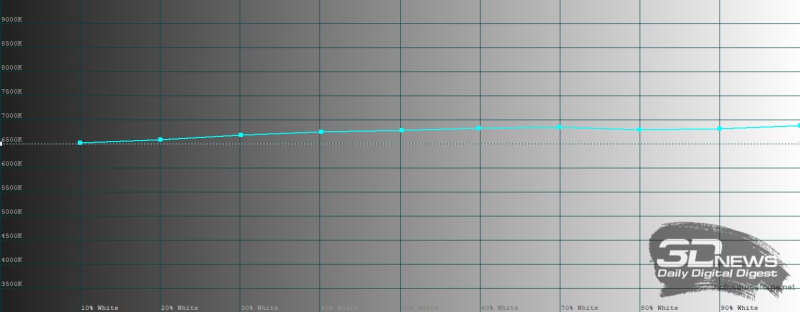  HUAWEI Mate X7, внутренний экран, обычный режим, гамма. Желтая линия &mdash; показатели HUAWEI Mate X7, пунктирная &mdash; эталонная гамма 