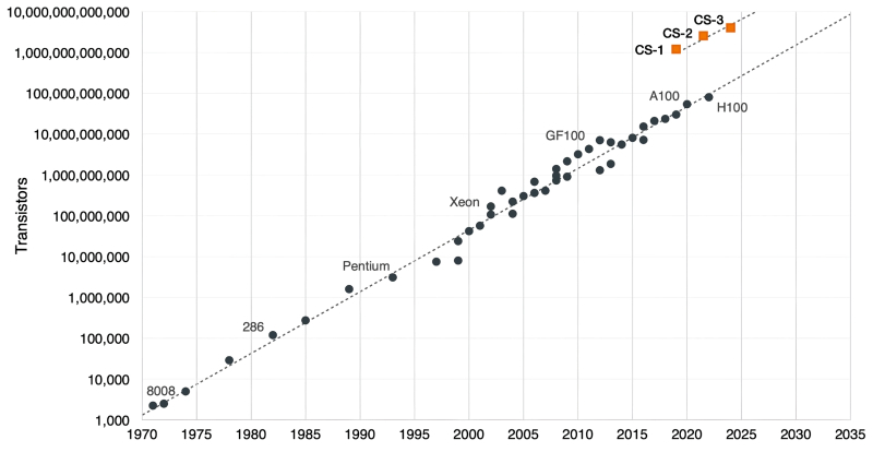  Хотя пресловутый &laquo;закон Мура&raquo; продолжает, невзирая на мрачные пророчества множества скептиков, в целом выполняться, чипы Cerebras &mdash; точнее, построенные на них серверы серии CS &mdash; уверенно воспаряют ещё выше над утверждённой этим самосбывающимся пророчеством прямой (источник: NextPlatform) 