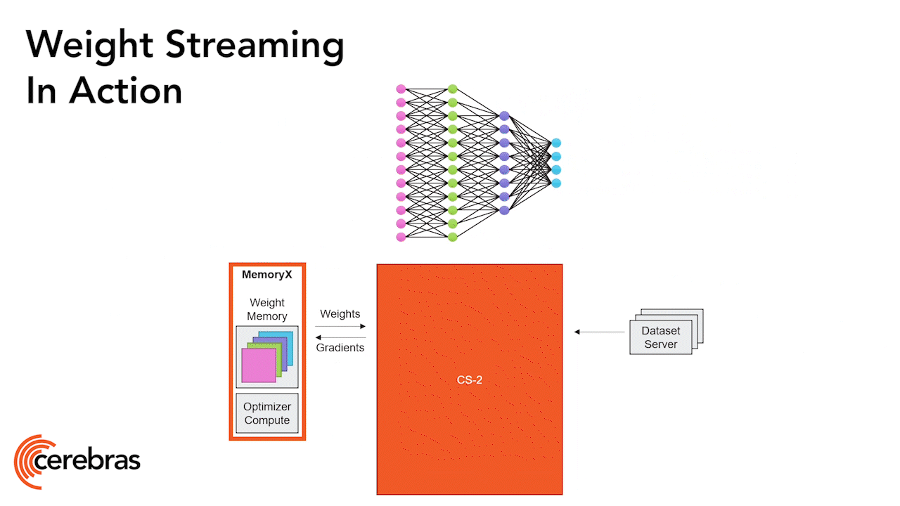  Общий принцип обработки глубокой нейросети царь-чипом (в данном случае, WES-2): веса хранятся во внешней по отношению к чипу среде MemoryX, а на самом этом устройстве происходит обработка (вычисление значений на выходах перцептронов) нейросети послойно, причём итоговые величины сразу же отправляются обратно в MemoryX, не загромождая внутреннюю память (источник: Cerebras) 