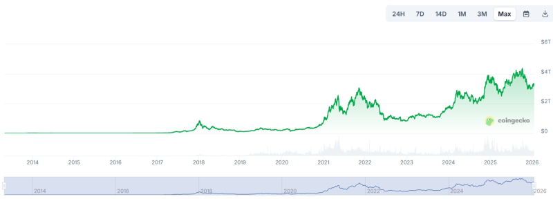  Общая капитализация криптовалютного рынка / Источник изображения: coingecko.com 
