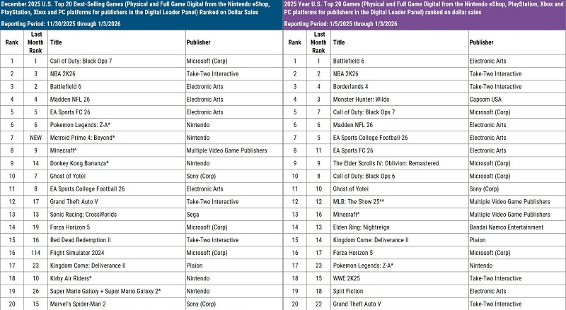  Рейтинг продаж видеоигр в США за декабрь и 2025 год (источник изображения: Mat Piscatella‬ в Bluesky) 